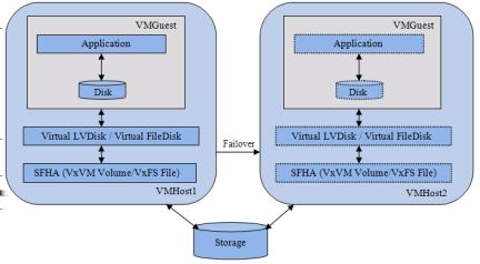 Veritas Storage Foundation and High Availability Solutions Support for HP-UX Integrity Virtual Machines Storage Foundation High Availability supported