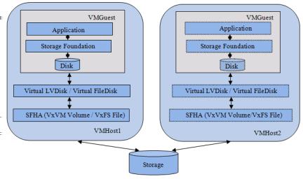 the VMGuest. VMHost can export a VxVM volume or VxFS file to the VMGuest. VCS monitors the VMGuests and its associated or dependent SF resources.