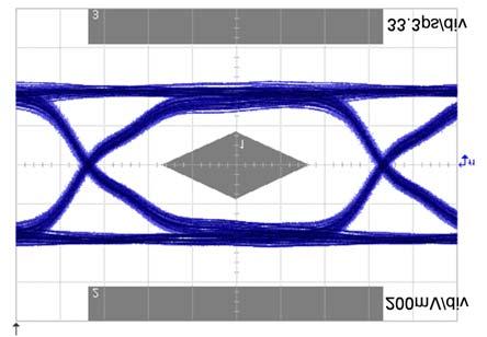 5 Gbps) eye diagram without
