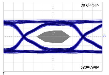 4 Gbps) eye diagram without