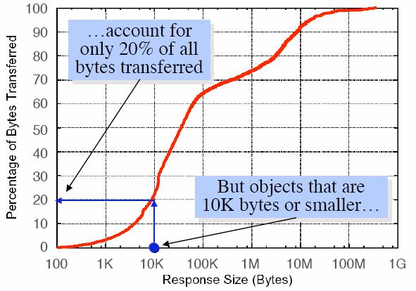 The Structure of Web Traffic Percent of Bytes transferred