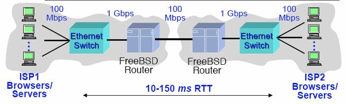 Experimental Methodology Testbed emulating an ISP peering link AQM schemes implemented in FreeBSD routers using ALTQ kernel extensions End-systems either a traffic generation