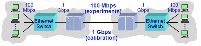 Experimental Methodology 1 Gbps Network calibration experiments Experiments run on a congested 100 Mbps link Primary simulation parameter: Number of simulated browsing users browsing users Run