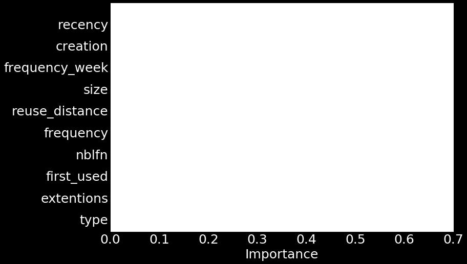 Figure 2. The dataset features importances Figure 3. The dependence of the amount of the saved disk space from the mistakes. The classifier quality is evaluated in the following way.