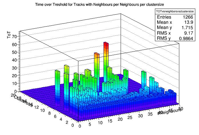 (a) neighbours vs cluster size (b) ToT vs neighbours (c) ToT vs cluster size Figure 17: Time over Threshold with neighbours The results of the previous graphs in figure 17 are again shown now in 3D