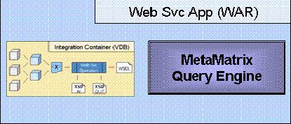 Integration package is bundled Query engine is bundled Web service fully defined 3 DEPLOY Web service Web Server Deploy WAR file to