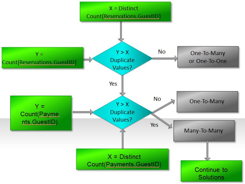 Image 9: Determining a Many-to-Many relationship; decision tree. This is based on the first example with the Payments and Reservations tables.