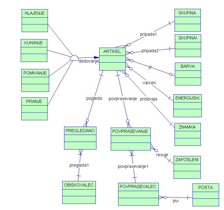 21 Slika 5. Entitetni model celotnega sistema. 3.4.2. Konceptualni