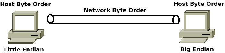 Host Byte Order to Network Byte Order - Why?
