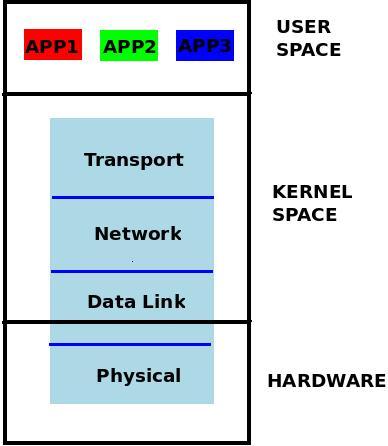 Connecting Network with Operating System Check the net module (download Kernel source and