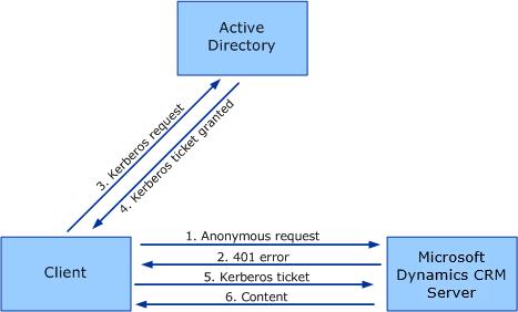 Deployment scenarios in this document Windows authentication You can use Windows Authentication in Microsoft Dynamics CRM Server to authenticate clients using NTLM or Kerberos.