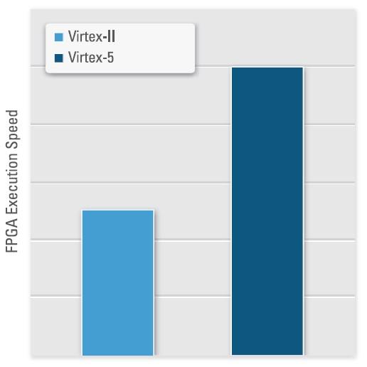 Figure 2. Execution speed benchmarks show that Virtex-5 FPGAs feature faster processing capabilities when compared to Virtex-II FPGAs.
