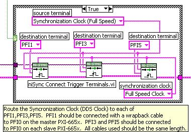 Chapter 6 Synchronizing Multiple NI PXI-6115 Modules The nisync Connect Trigger Terminals VI is called to route the full-speed synchronization clock to PFI1, PFI3, and PFI5.