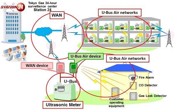 2.2. Network Composition Our Gas Smart Metering System is as shown in Figure 2. It consists of ultrasonic gas meter with U-Bus and the wireless communication system.