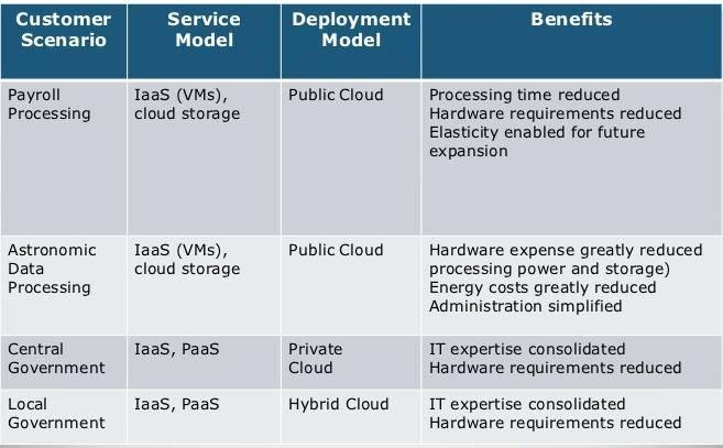 6. List categories of cloud computing?/three layers of cloud computing? IaaS - Infrastructure as a Service, PaaS - Platform as a Service, SaaS - Software as a Service 7. Define IaaS?