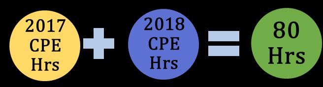 The CPE requirement for the next rolling two-year period will begin January 1, 20X2 and end December 31, 20X3 (i.e. 2017-2018) and your hours must equal at least 80 hours. And so on.