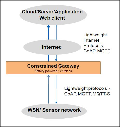 2013 International Conference on Computing, Networking and Communications, Workshops Cyber Physical System Lightweight Internet Protocols for Web Enablement of Sensors using Constrained Gateway