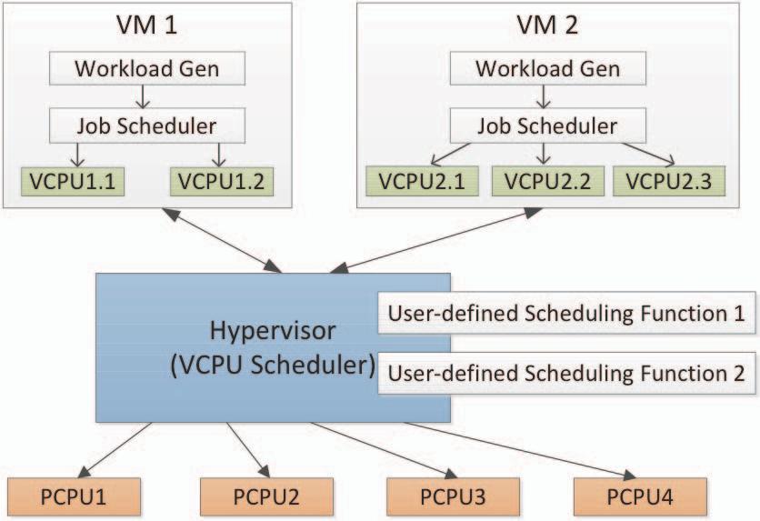 to each VCPU. This option is available in most hypervisors. Sometimes it is the only option, e.g. in KVM or Virtual Box hypervisors.