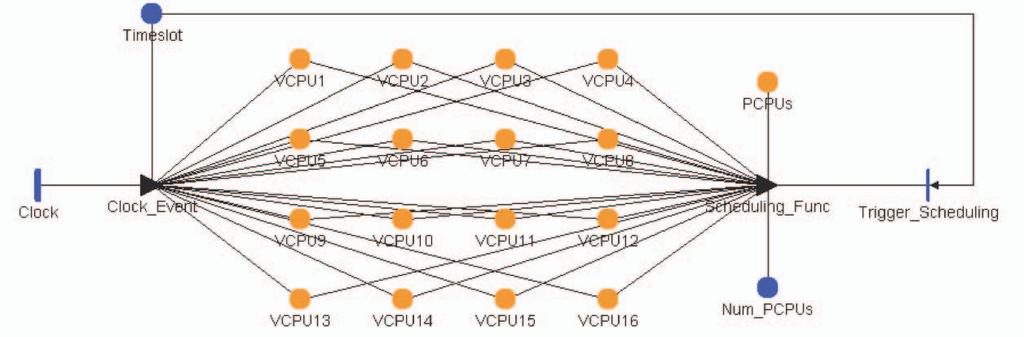 Figure 6: SAN model of VCPU Scheduler load: the time it takes for a VCPU (with an assigned PCPU) to process the workload sync_point: represents synchronization primitives.