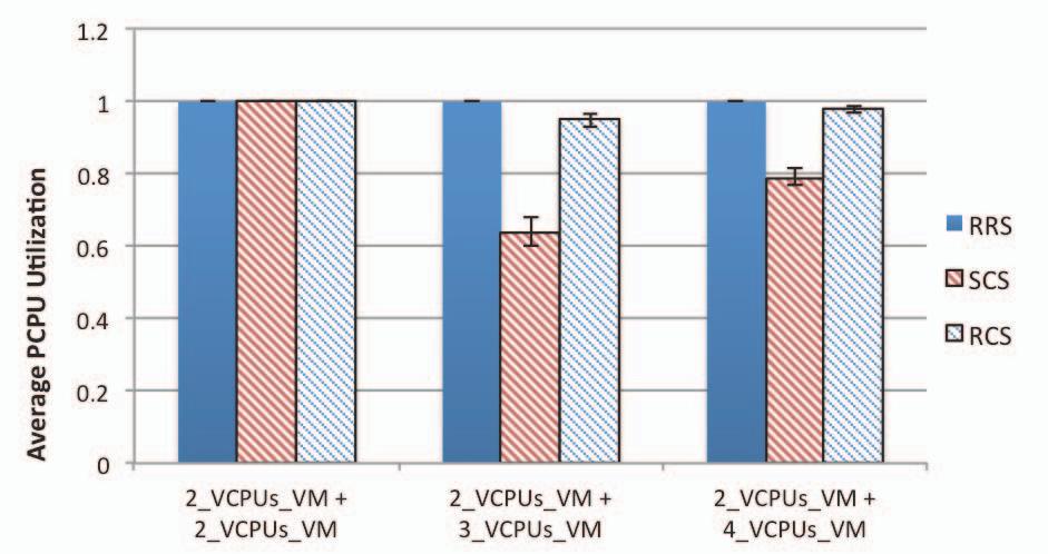 Figure 8: The availability of four VCPUs in three VMs (2VCPUs + 1 VCPU + 1 VCPU) (95% confidence level) o num_pcpu: the number of PCPUs in the system; o timestamp indicates the system time.