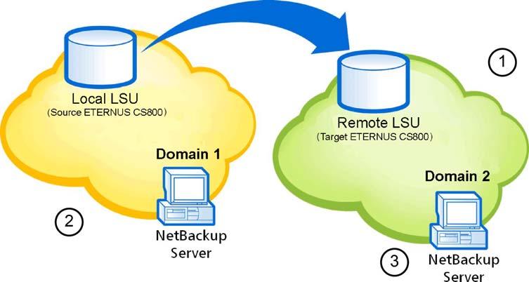 Setting Up Automatic Image Replication NetBackup and Backup Exec OST Guide 6.
