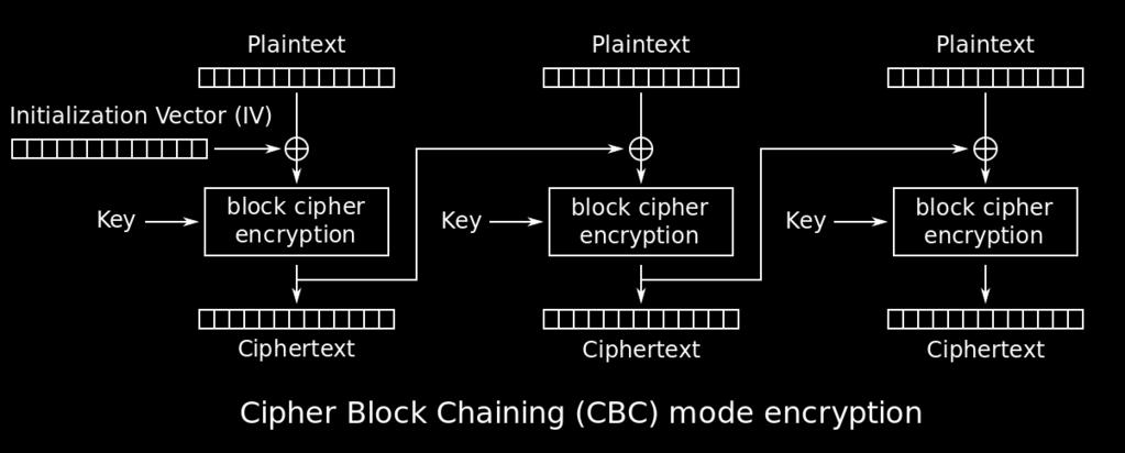 The cipher block chaining mode the most frequently used mode of operation.