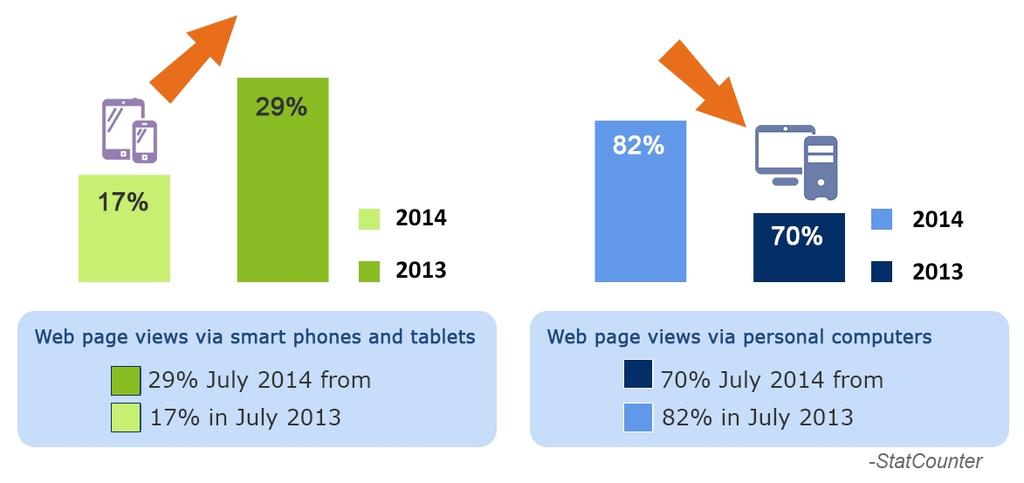 This was nearly double the figures from July 2013. Personal computers continue to dominate with almost 70% of all page views.