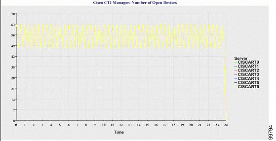 Service Statistics Report Chapter 10 Understanding Serviceability Reports Archive Cisco CTI Manager: Number of Open Devices A line chart displays the number of CTI Open Devices for the CTI Manager