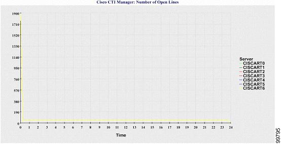 Chapter 10 Understanding Serviceability Reports Archive Service Statistics Report Figure 10-9 Line Chart That Depicts Cisco CTI Manager: Number of Open Lines Cisco TFTP: Number of Requests A line