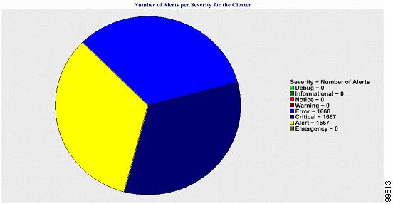 Alert Summary Report Chapter 10 Understanding Serviceability Reports Archive Figure 10-18 Pie Chart That Depicts Number of Alerts Per Severity for the Cluster Top 10 Alerts in the Cluster A bar chart