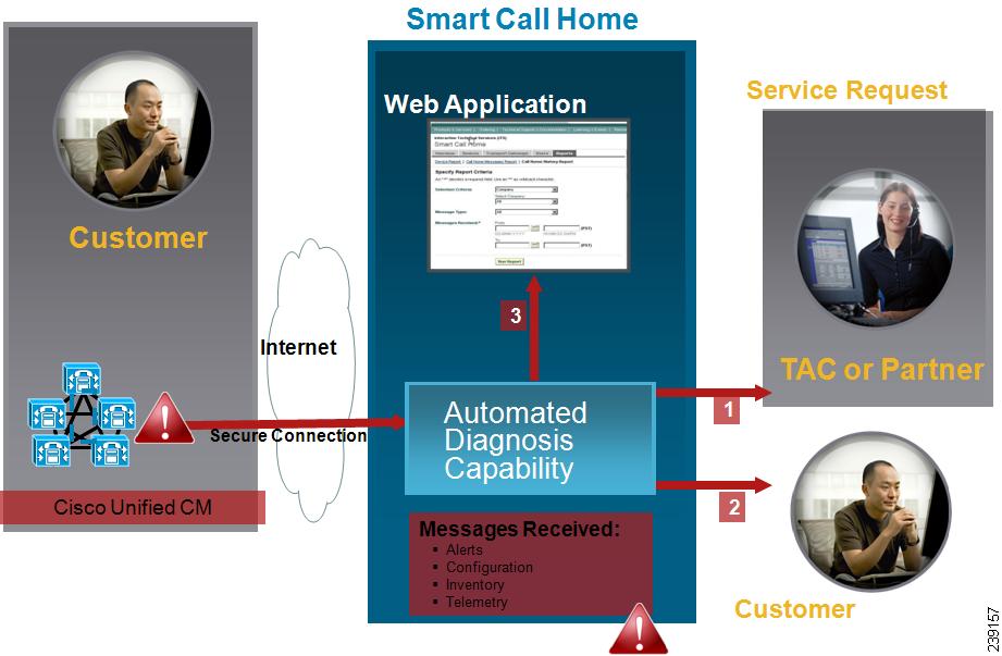 Understanding Smart Call Home Chapter 20 Configuring Cisco Unified Communications Manager Call Home Identifying issues quickly with continuous monitoring, real-time, proactive alerts, and detailed