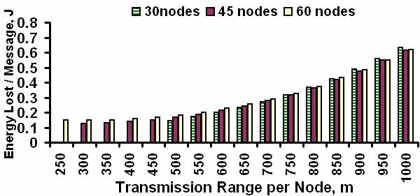 may be required to retransmit if the transmission range per node value is lower.