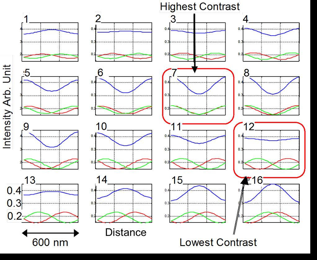 Fig. 4. Simulated through-focus image intensity profiles of a line grating.