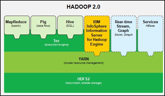 Figure 1 shows where InfoSphere Information Server on Hadoop fits into the broader Hadoop architecture.