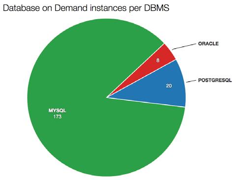 Actual status in terms of the number of instances and the type of RDBMS can be seen in figures 1 and 2. Figure 1. Total number of DBoD instances per month. Figure 2.