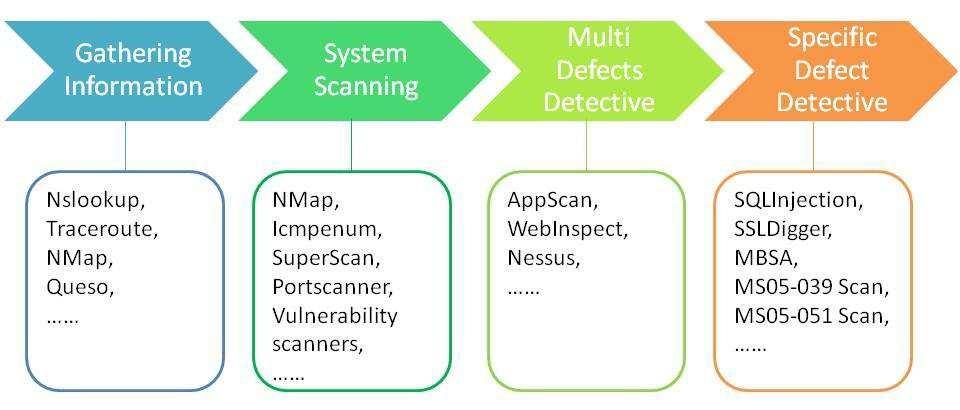 Testing Process: 5 Another way to categorize security tools is according to the testing process, as shown in Figure 2.