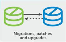 Dramatically reduce downtime continuous replication until ready to switch users to new system Reduce costs and potential mistakes by performing