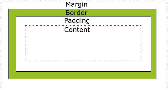 CSS box model omotač oko HTML elemenata koji se sastoji od: padding razmak između sadržaja i okvira border okvir oko sadržaja i razmaka margin