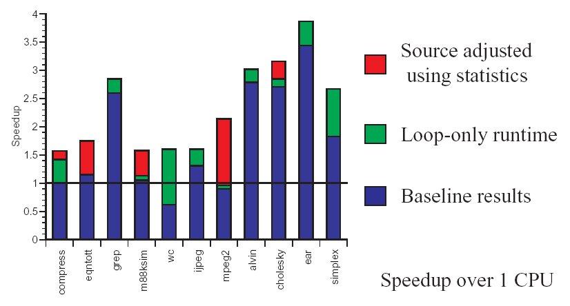 Thread Speculation Performance Results representative of entire uniprocessor applications Simulated with