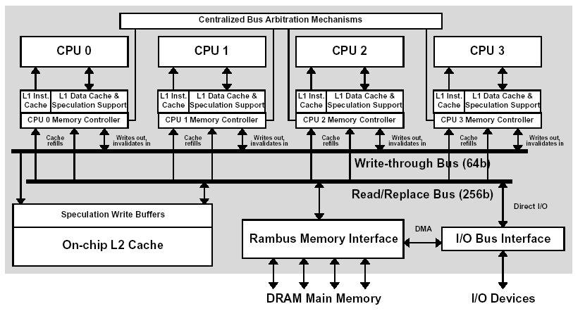 The Basic Hydra CMP 4 processors and secondary cache on a chip 2 buses connect