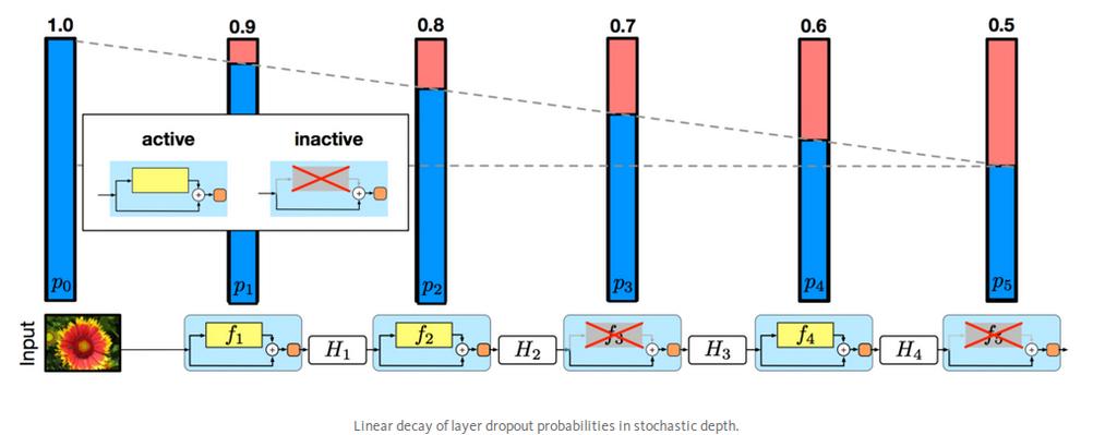 Expanding on the ResNet architecture: Deep Networks with Stochastic Depth Deep Networks with Stochastic Depth by Huang et al Modifies dropout to remove layers from the network during training time