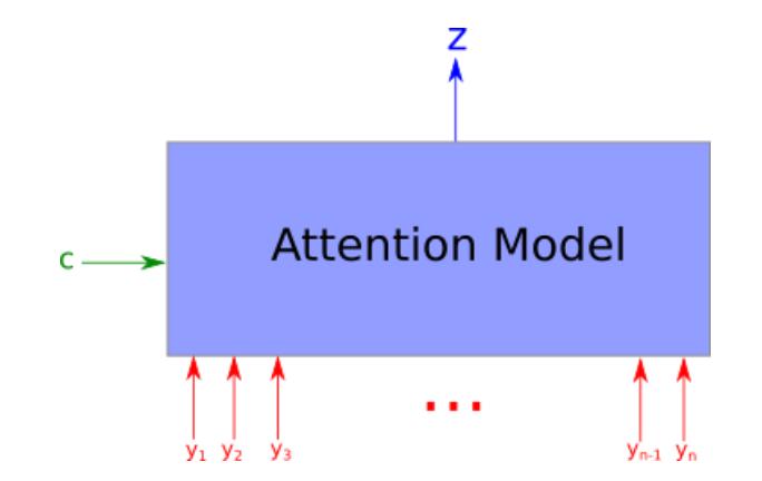 Attention Models: General Formulation For our motivating example: Context ( C ) beginning of the generated sentence y_i representation of part of
