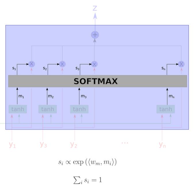 Looking Inside the Black Box: softmax layer Compute each weight using a softmax s_i are the softmax of the m_i