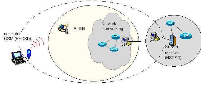 CSD interconnectivity In GPRS operations instead, the connection is made directly towards internet as if the GPRS modem was a network IP socket interface.