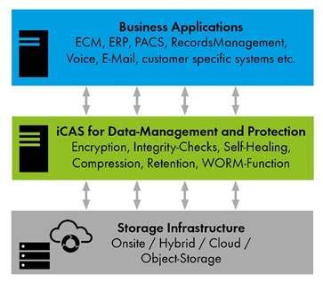 iternity icas iternity Compliant Archive Software Most businesses today are storing and archiving information digitally.