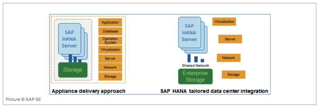 Figure 3: Traditional SAP Appliance model vs. SAP HANA TDI More information on SAP HANA TDI can be found at http://www.saphana.com/docs/doc-4380. 1.2.