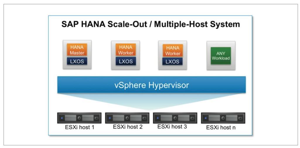 The benefit of this configuration is that it is possible to grow the SAP HANA database size over time, and it is easy to add more vsphere hosts and SAP HANA