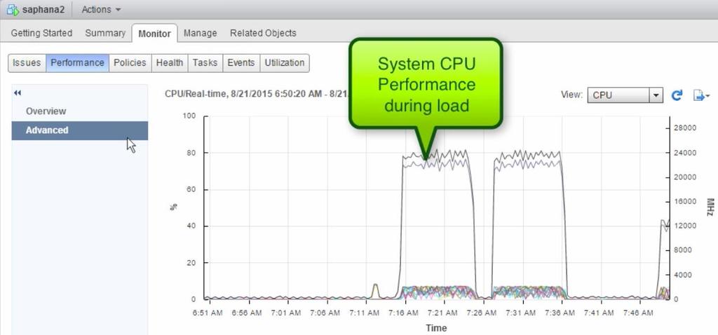 The maximum CPU utilization in the system was observed during the system startup.
