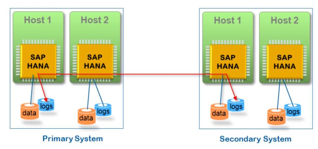 vsphere HA helps maximize uptime by automatically restarting SAP HANA virtual machines in the event of any HW failure on the remaining nodes in the cluster.