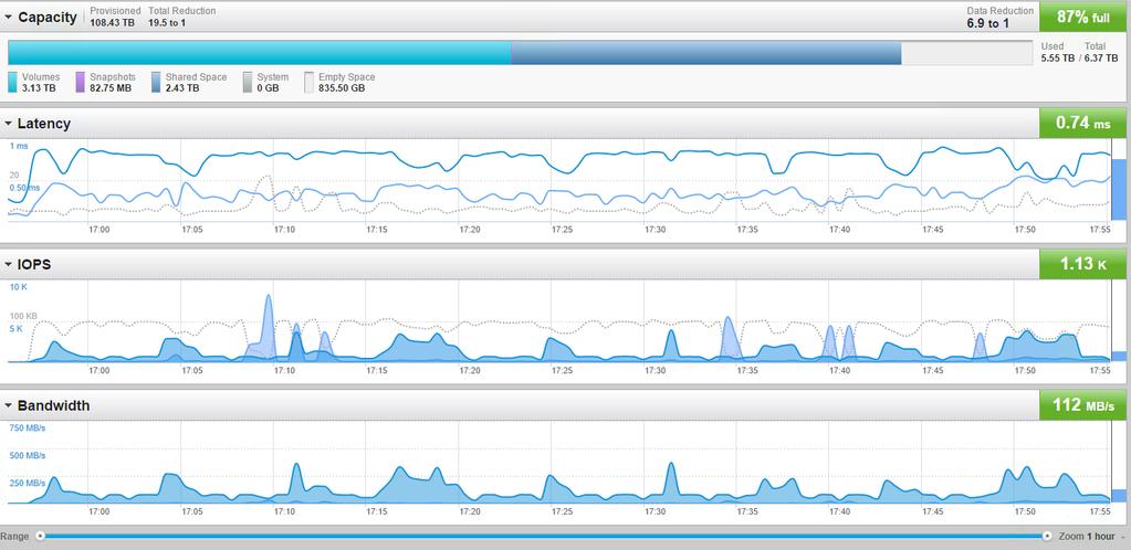 Figure 30: Storage performance during data load over an hour into the HANA warm data store 3.5.